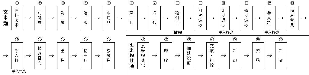 製造過程